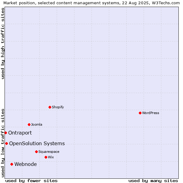 Market position of Webnode vs. OpenSolution Systems vs. Ontraport