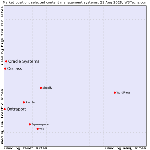 Market position of Oracle Systems vs. Osclass vs. Ontraport
