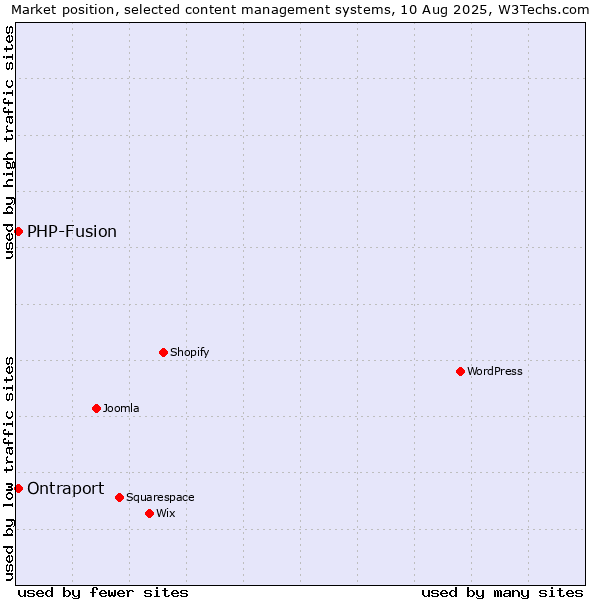 Market position of PHP-Fusion vs. Ontraport