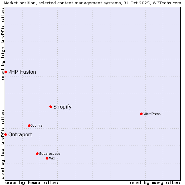 Market position of Shopify vs. PHP-Fusion vs. Ontraport