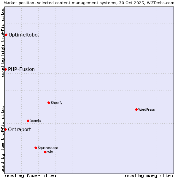 Market position of UptimeRobot vs. PHP-Fusion vs. Ontraport