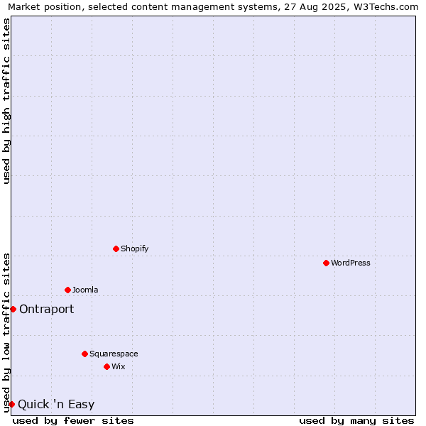 Market position of Ontraport vs. Quick 'n Easy