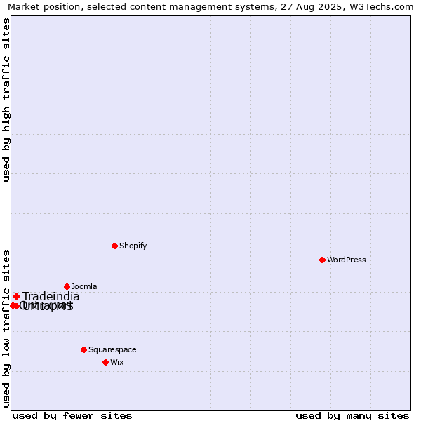 Market position of UMI.CMS vs. Tradeindia vs. Ontraport