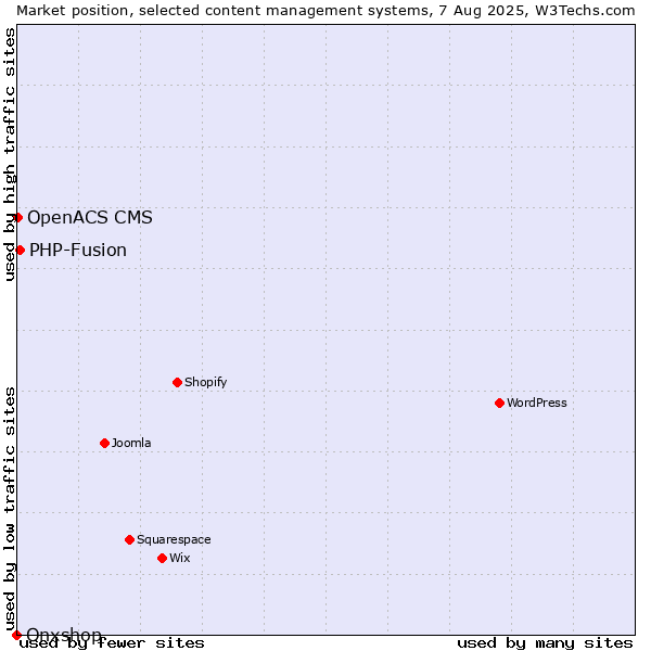 Market position of PHP-Fusion vs. OpenACS CMS vs. Onxshop