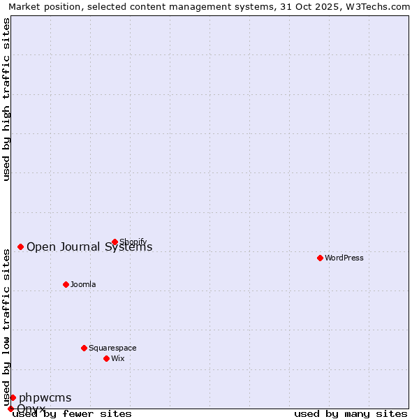 Market position of Open Journal Systems vs. phpwcms vs. Onxshop