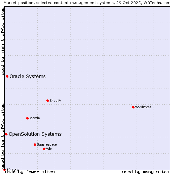 Market position of Oracle Systems vs. OpenSolution Systems vs. Onxshop