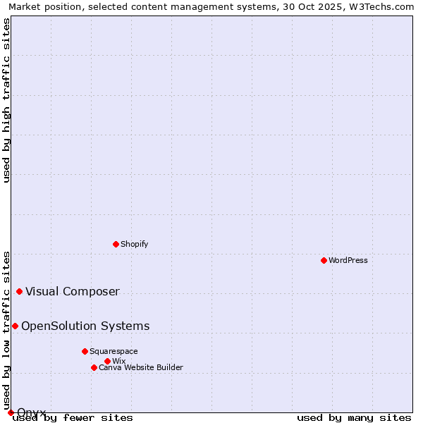 Market position of Visual Composer vs. OpenSolution Systems vs. Onxshop