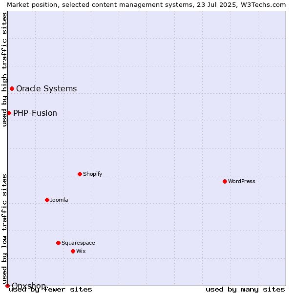 Market position of Oracle Systems vs. PHP-Fusion vs. Onxshop
