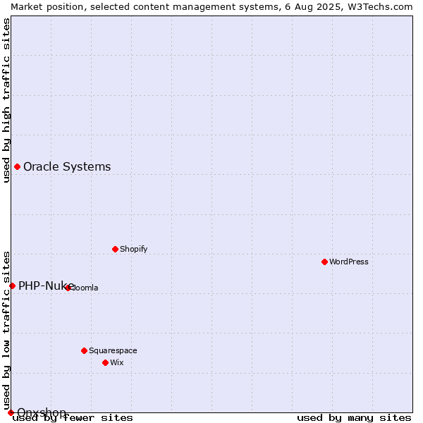 Market position of Oracle Systems vs. PHP-Nuke vs. Onxshop