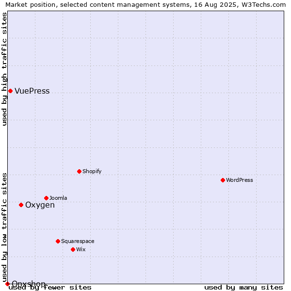Market position of Oxygen vs. VuePress vs. Onxshop