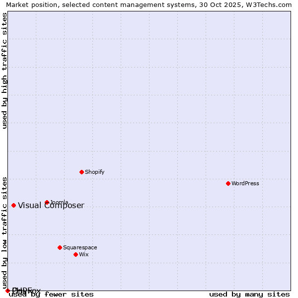 Market position of Visual Composer vs. PHPFox vs. Onxshop