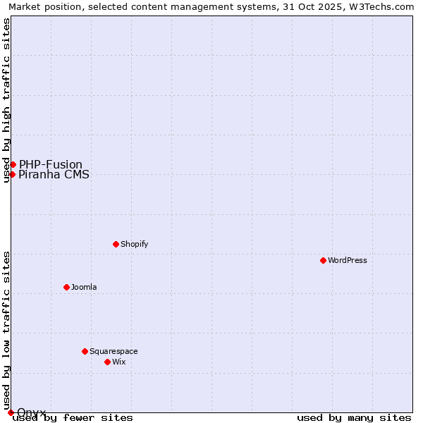 Market position of PHP-Fusion vs. Piranha CMS vs. Onxshop