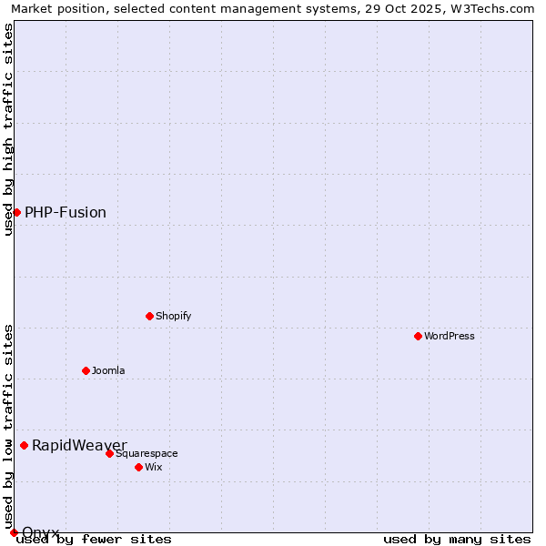Market position of RapidWeaver vs. PHP-Fusion vs. Onxshop