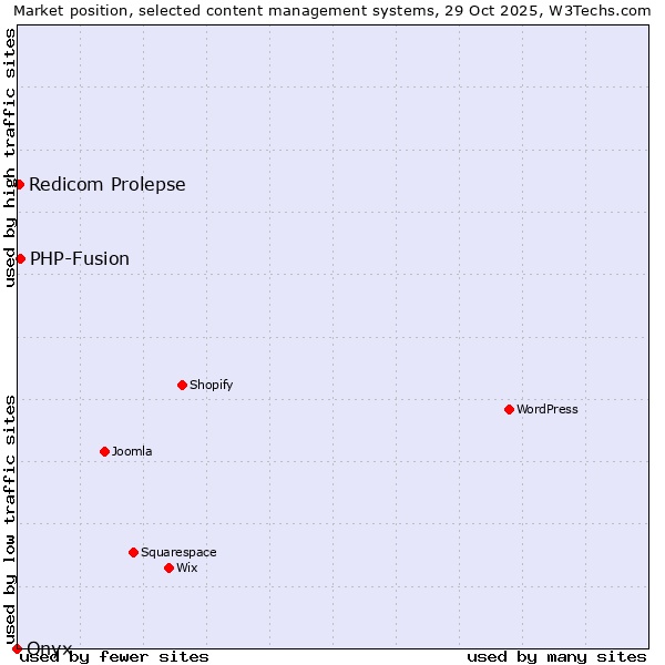 Market position of PHP-Fusion vs. Redicom Prolepse vs. Onxshop