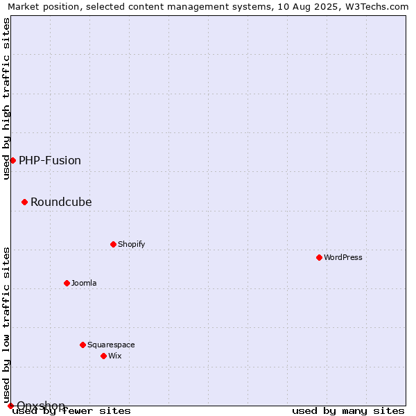 Market position of Roundcube vs. PHP-Fusion vs. Onxshop
