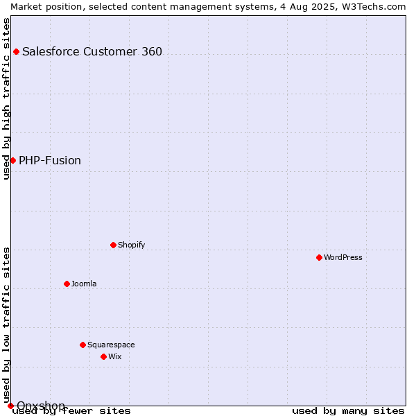 Market position of Salesforce Customer 360 vs. PHP-Fusion vs. Onxshop