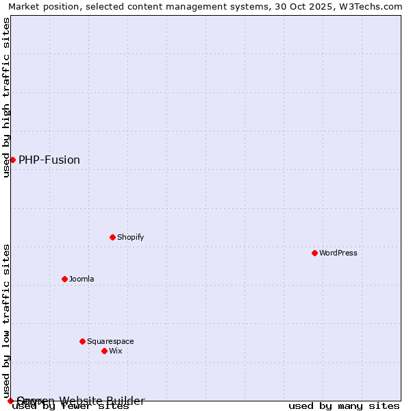 Market position of PHP-Fusion vs. Sapren Website Builder vs. Onxshop