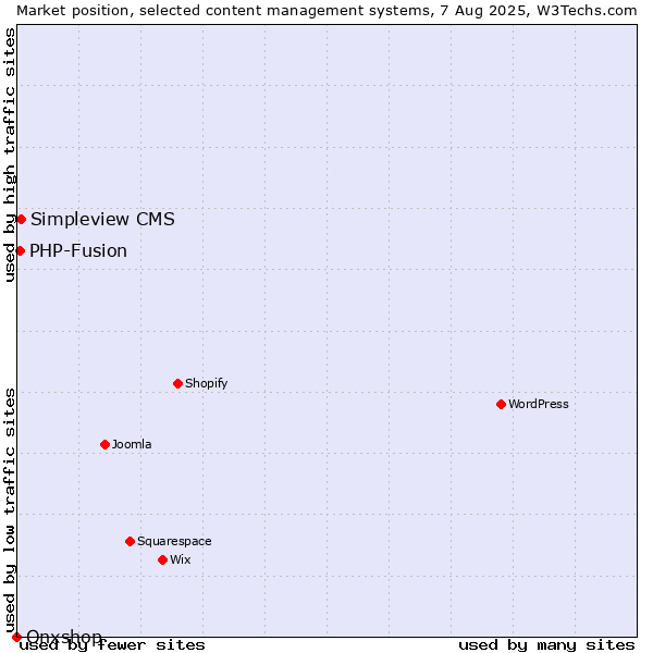 Market position of Simpleview CMS vs. PHP-Fusion vs. Onxshop