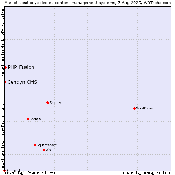 Market position of PHP-Fusion vs. Cendyn CMS vs. Onxshop
