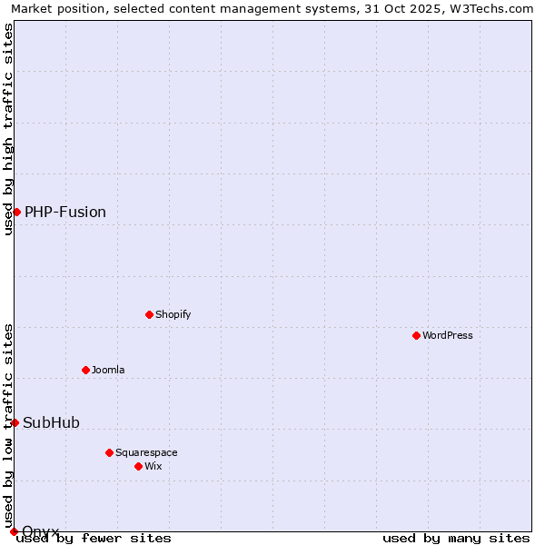 Market position of PHP-Fusion vs. SubHub vs. Onxshop