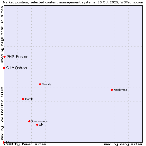 Market position of PHP-Fusion vs. SUMOshop vs. Onxshop
