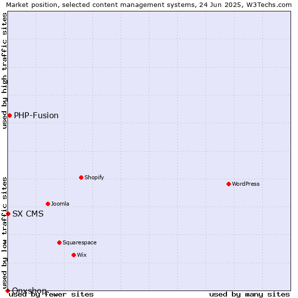 Market position of PHP-Fusion vs. SX CMS vs. Onxshop