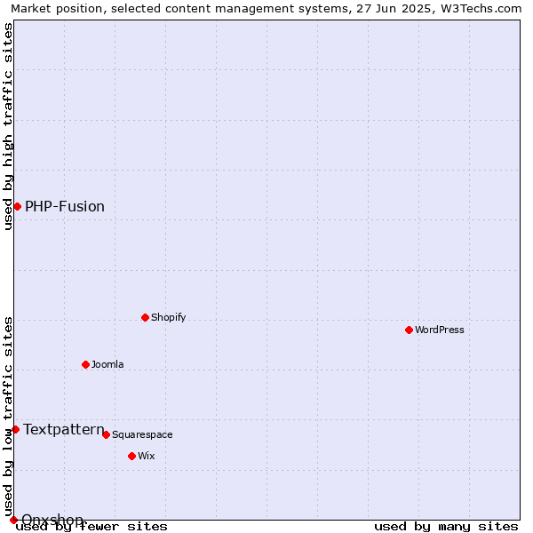 Market position of PHP-Fusion vs. Textpattern vs. Onxshop