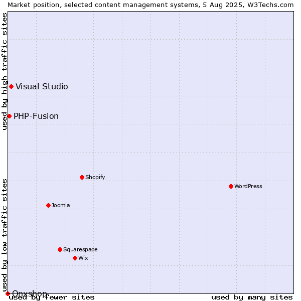 Market position of Visual Studio vs. PHP-Fusion vs. Onxshop