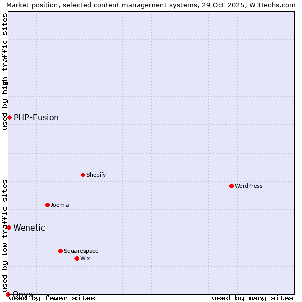 Market position of PHP-Fusion vs. Wenetic vs. Onxshop