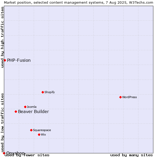 Market position of Beaver Builder vs. PHP-Fusion vs. Onxshop