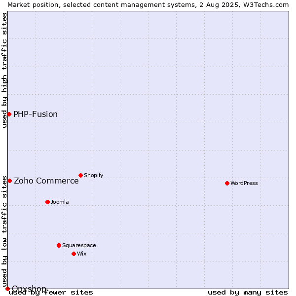 Market position of Zoho Commerce vs. PHP-Fusion vs. Onxshop