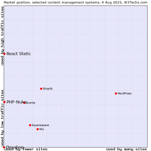 Market position of PHP-Nuke vs. React Static vs. Onxshop