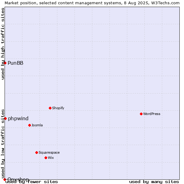 Market position of phpwind vs. PunBB vs. Onxshop
