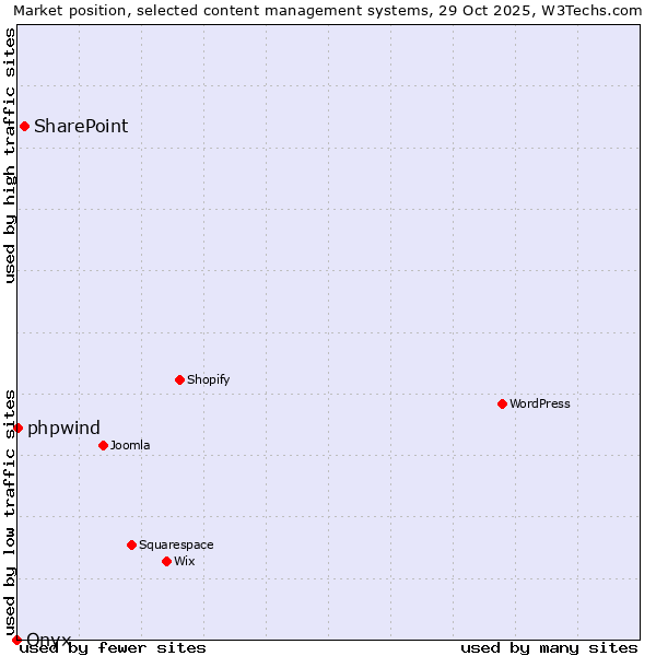 Market position of SharePoint vs. phpwind vs. Onxshop