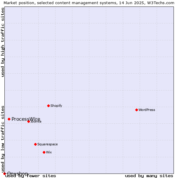 Market position of ProcessWire vs. Onxshop