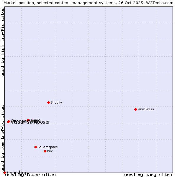 Market position of ProcessWire vs. Visual Composer vs. Onxshop