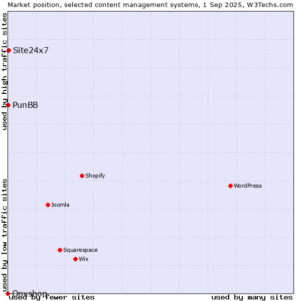 Market position of Site24x7 vs. PunBB vs. Onxshop