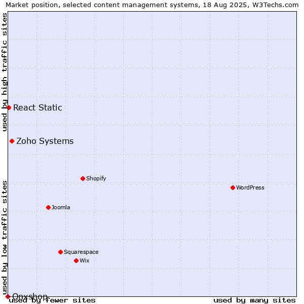 Market position of Zoho Systems vs. React Static vs. Onxshop