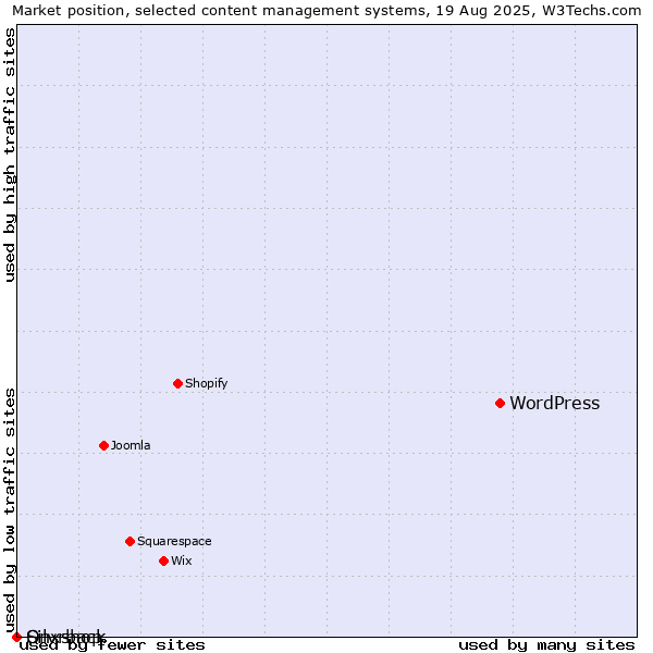 Market position of WordPress vs. Silvrback vs. Onxshop