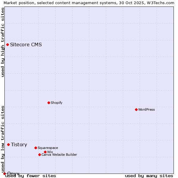 Market position of Tistory vs. Sitecore CMS vs. Onxshop
