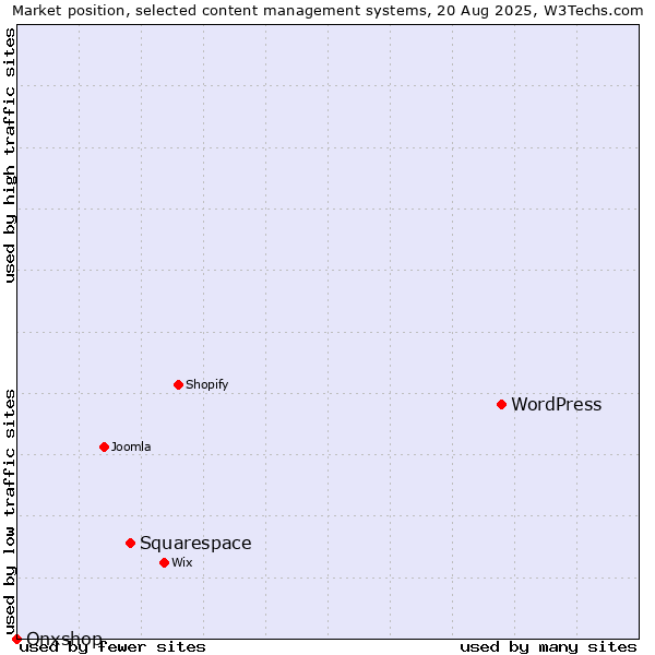 Market position of WordPress vs. Squarespace vs. Onxshop