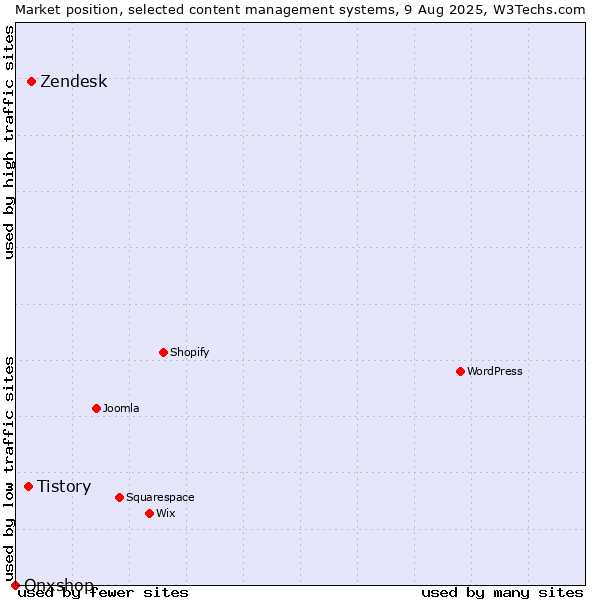 Market position of Zendesk vs. Tistory vs. Onxshop