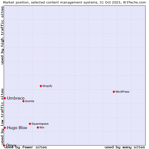 Market position of Umbraco vs. Hugo Blox vs. Onxshop