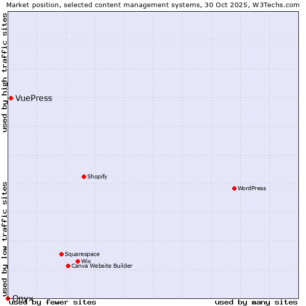 Market position of VuePress vs. Onxshop