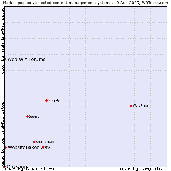 Market position of WebsiteBaker CMS vs. Web Wiz Forums vs. Onxshop