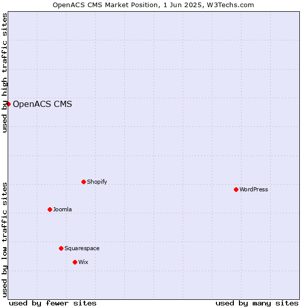 Market position of OpenACS CMS