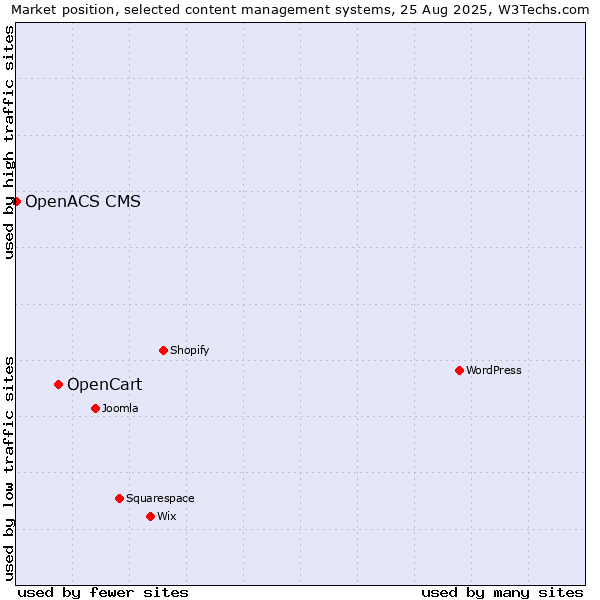 Market position of OpenCart vs. OpenACS CMS