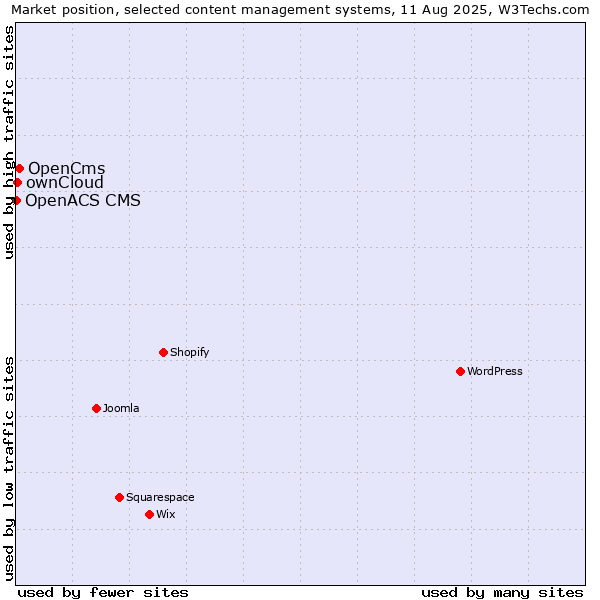 Market position of OpenCms vs. ownCloud vs. OpenACS CMS