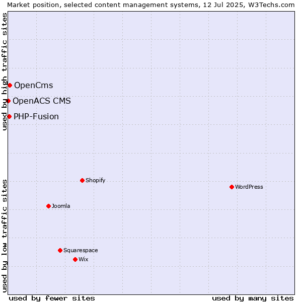 Market position of OpenCms vs. PHP-Fusion vs. OpenACS CMS