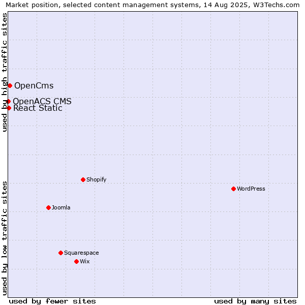 Market position of OpenCms vs. React Static vs. OpenACS CMS